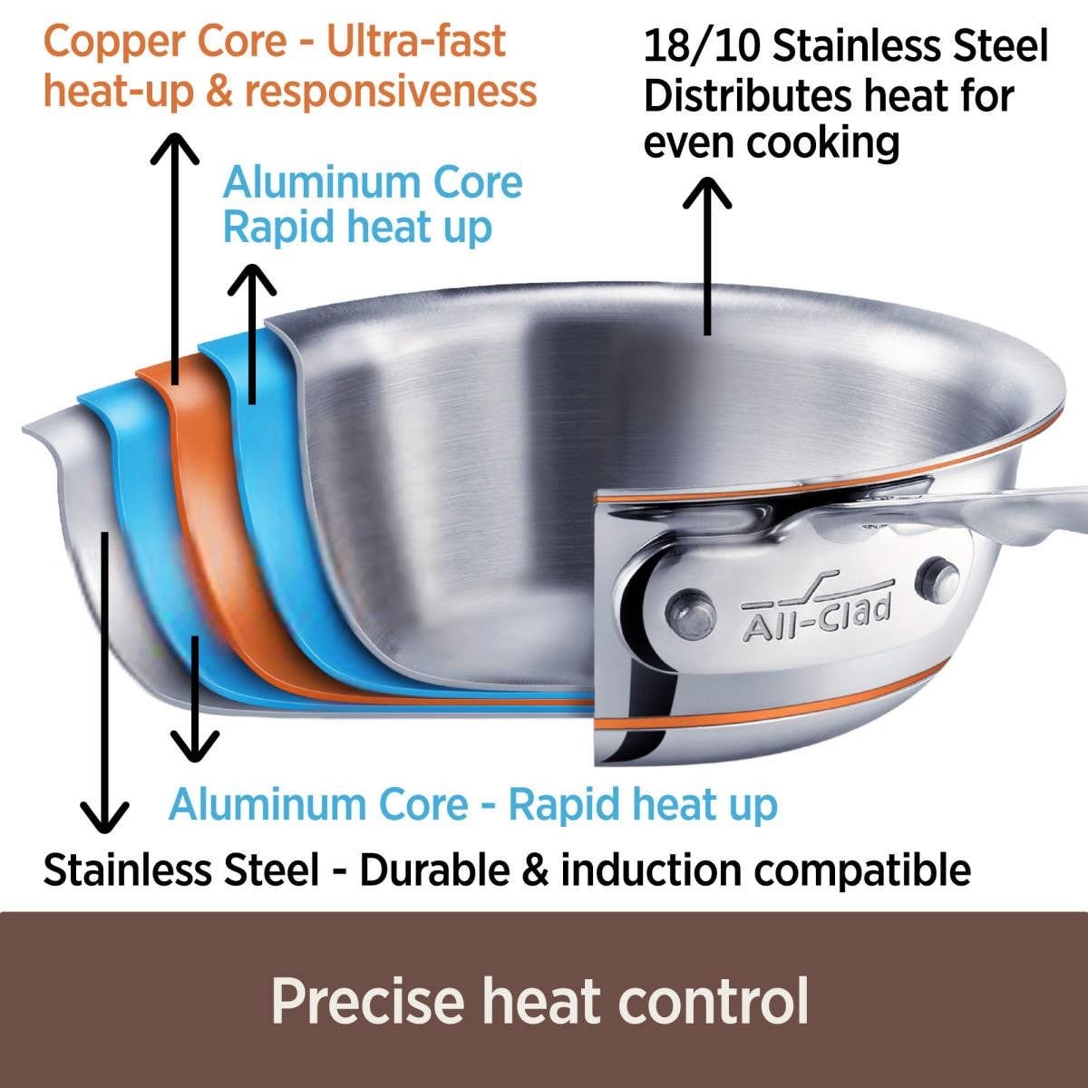 All-Clad Copper Core 5-Ply Bonded Stainless Steel Fry Pan | 8" All-Clad Copper Core 5-Ply Bonded Stainless Steel Fry Pan | 8" -STAUB Shop coppercore1 2
