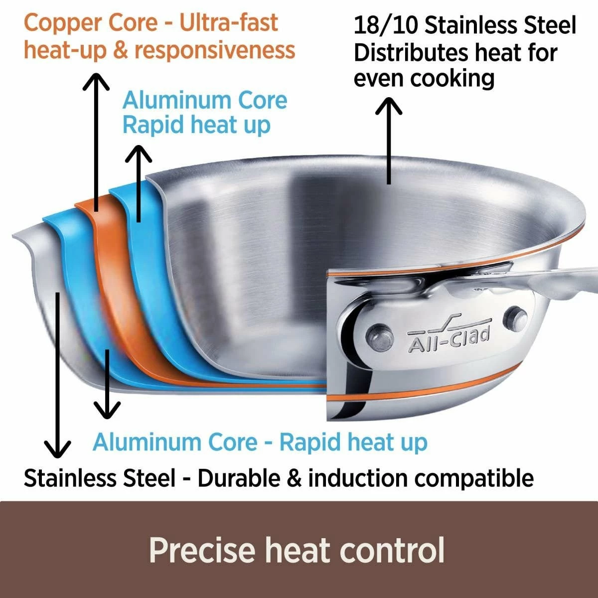 All-Clad Copper Core 5-Ply Bonded Stainless Steel Fry Pan | 8" - Image 2